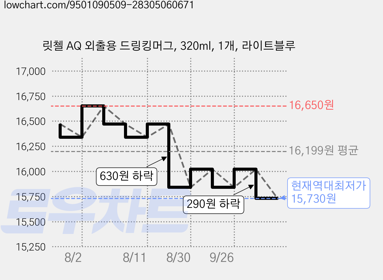 릿첼 AQ 외출용 드링킹머그, 320ml, 1개, 라이트블루 가격 변동 차트, 현재가 15,730원, 역대최저가
