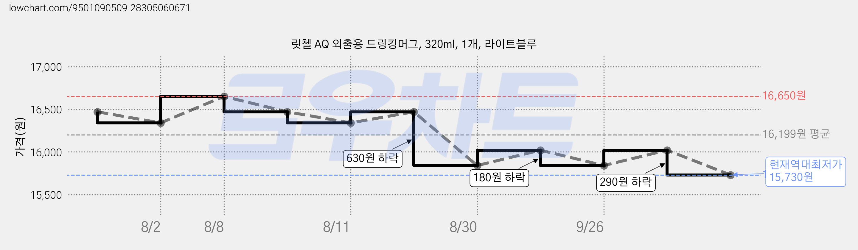 릿첼 AQ 외출용 드링킹머그, 320ml, 1개, 라이트블루 가격 변동 차트, 현재가 15,730원, 역대최저가