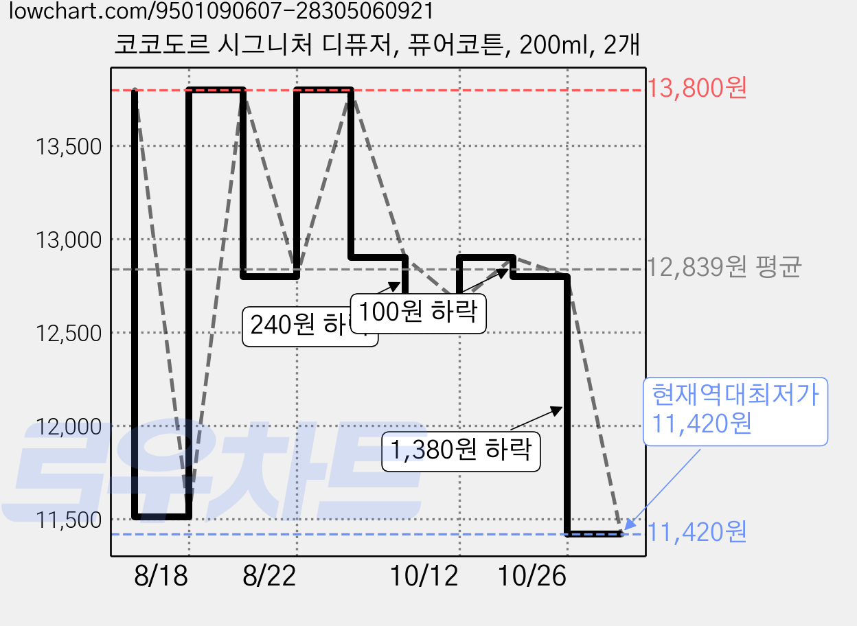 코코도르 시그니처 디퓨저, 퓨어코튼, 200ml, 2개 가격 변동 차트, 현재가 11,420원, 역대최저가