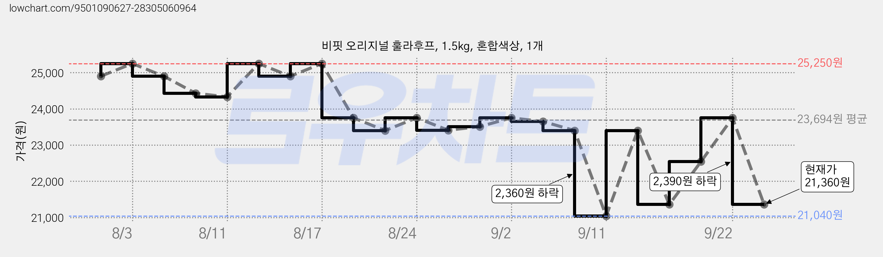 비핏 오리지널 훌라후프, 1.5kg, 혼합색상, 1개 가격 변동 차트, 현재가 21,360원, 관측 최저가 21,040원