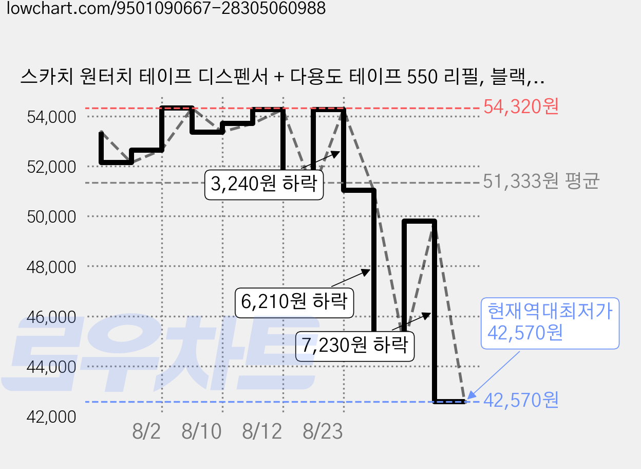 스카치 원터치 테이프 디스펜서 + 다용도 테이프 550 리필, 블랙, 3세트 가격 변동 차트, 현재가 42,570원, 역대최저가