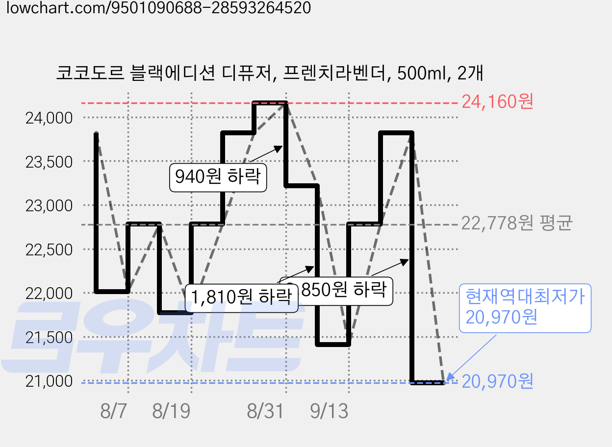 코코도르 블랙에디션 디퓨저, 프렌치라벤더, 500ml, 2개 가격 변동 차트, 현재가 20,970원, 역대최저가