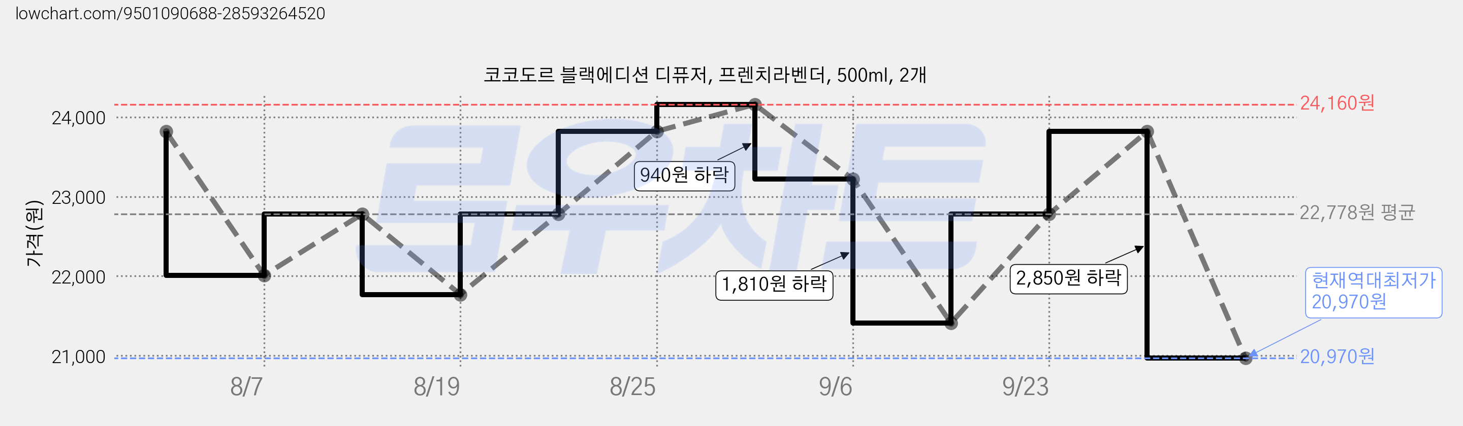 코코도르 블랙에디션 디퓨저, 프렌치라벤더, 500ml, 2개 가격 변동 차트, 현재가 20,970원, 역대최저가