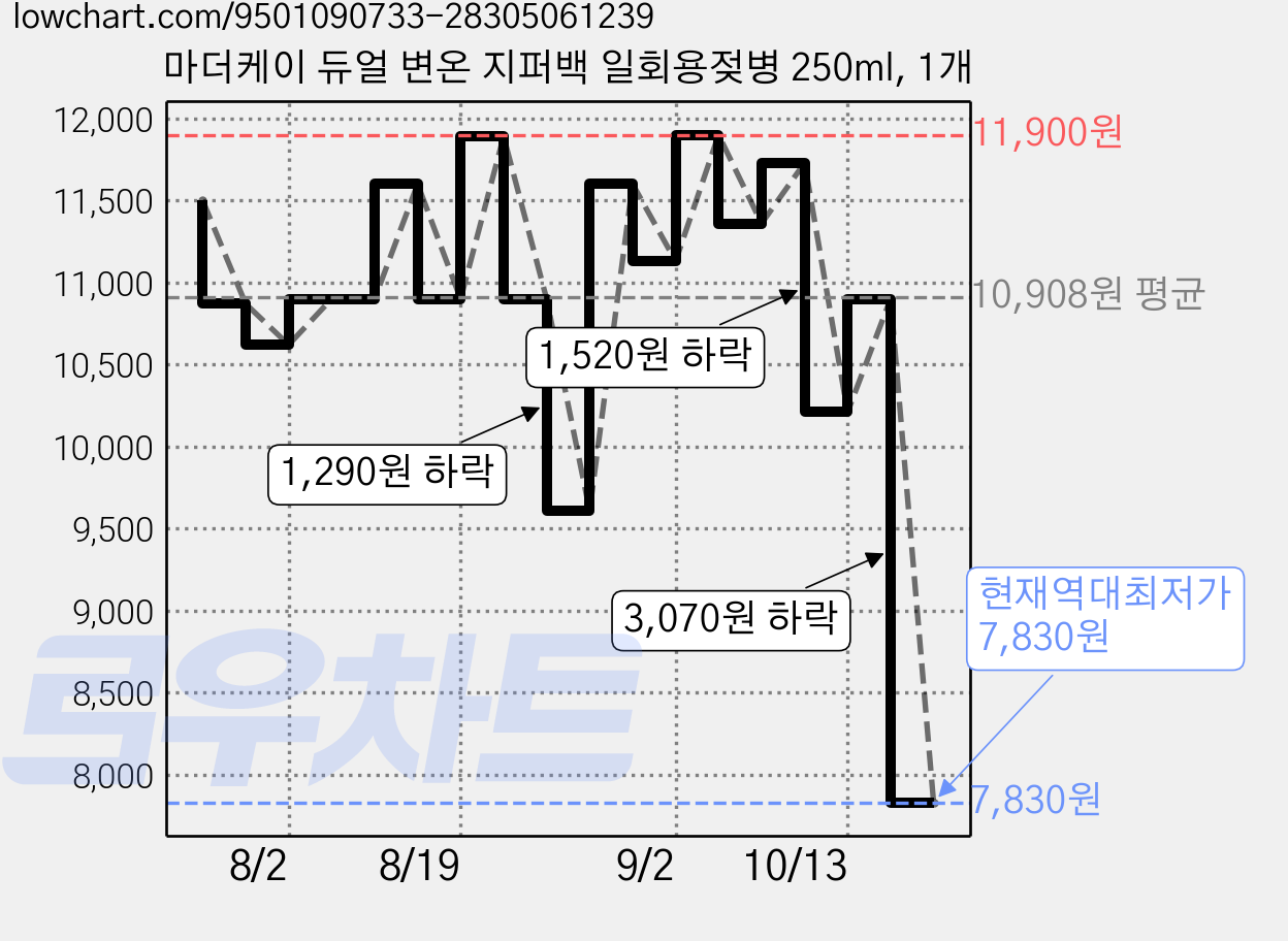 마더케이 듀얼 변온 지퍼백 일회용젖병 250ml, 1개 가격 변동 차트, 현재가 7,830원, 역대최저가