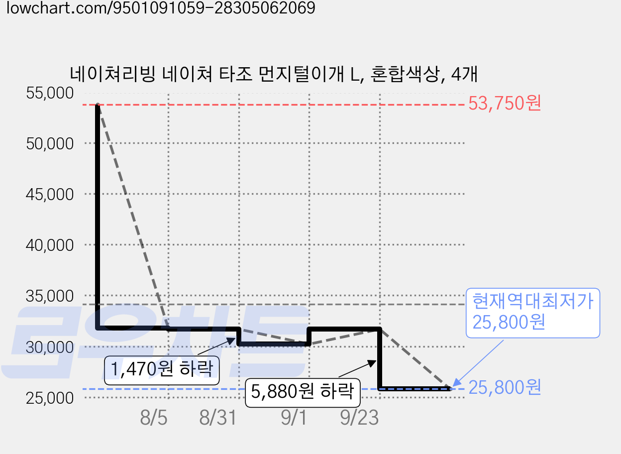 네이쳐리빙 네이쳐 타조 먼지털이개 L, 혼합색상, 4개 가격 변동 차트, 현재가 25,800원, 역대최저가