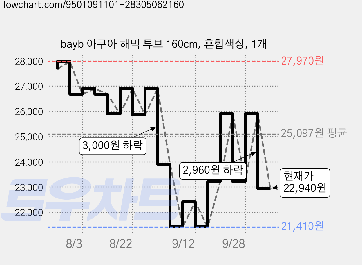 bayb 아쿠아 해먹 튜브 160cm, 혼합색상, 1개 가격 변동 차트, 현재가 22,940원, 관측 최저가 21,410원