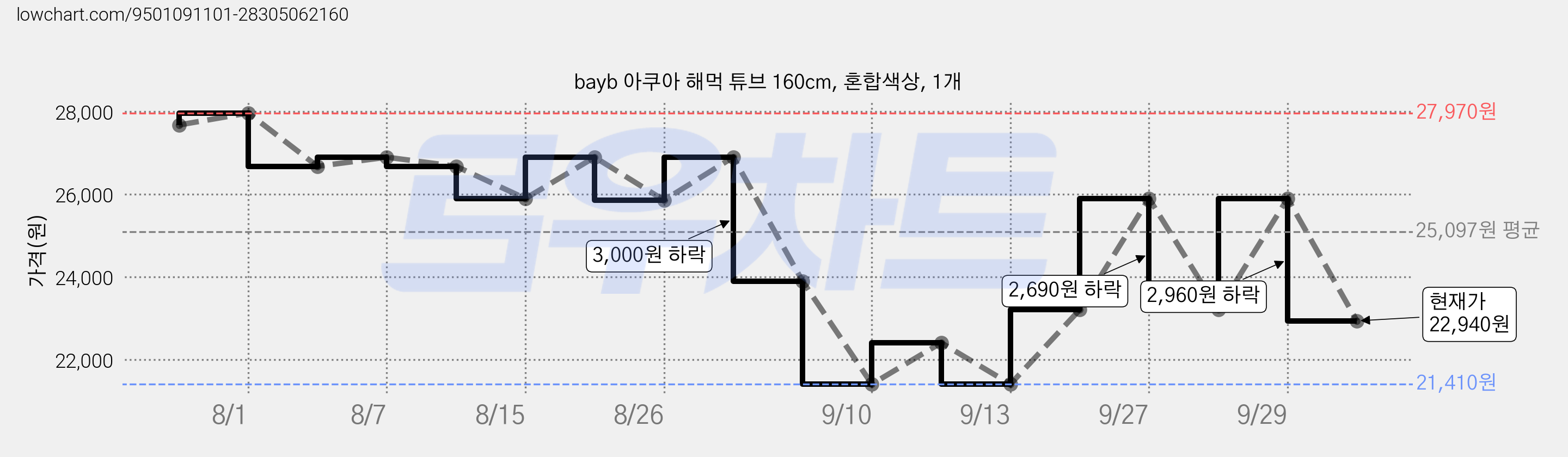 bayb 아쿠아 해먹 튜브 160cm, 혼합색상, 1개 가격 변동 차트, 현재가 22,940원, 관측 최저가 21,410원