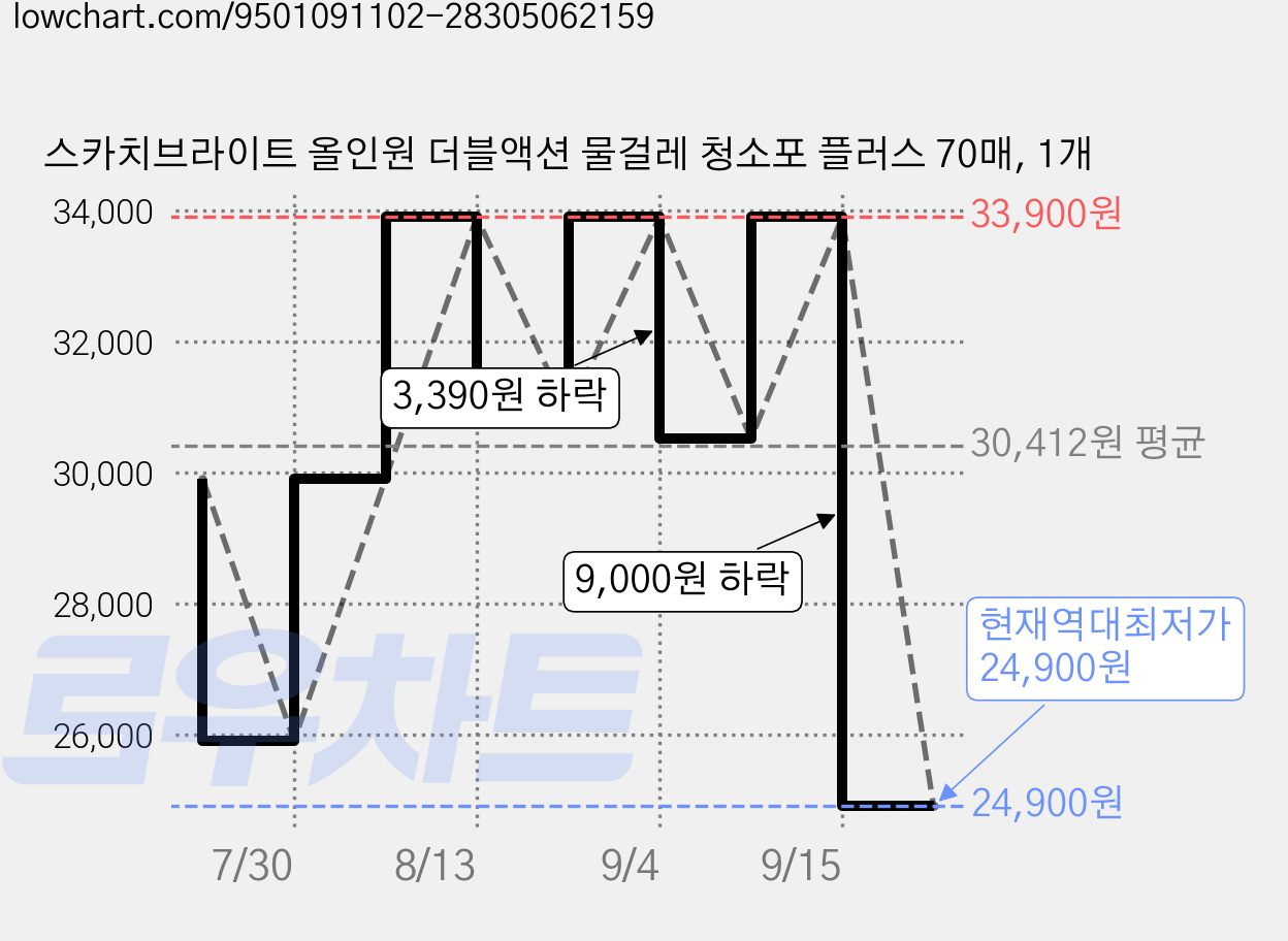 스카치브라이트 올인원 더블액션 물걸레 청소포 플러스 70매, 1개 가격 변동 차트, 현재가 24,900원, 역대최저가