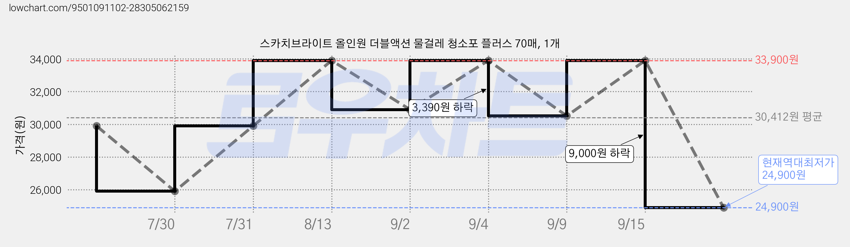 스카치브라이트 올인원 더블액션 물걸레 청소포 플러스 70매, 1개 가격 변동 차트, 현재가 24,900원, 역대최저가