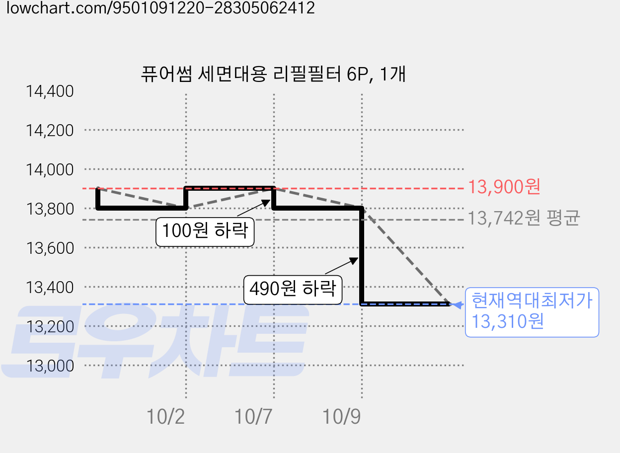 퓨어썸 세면대용 리필필터 6P, 1개 가격 변동 차트, 현재가 13,310원, 역대최저가