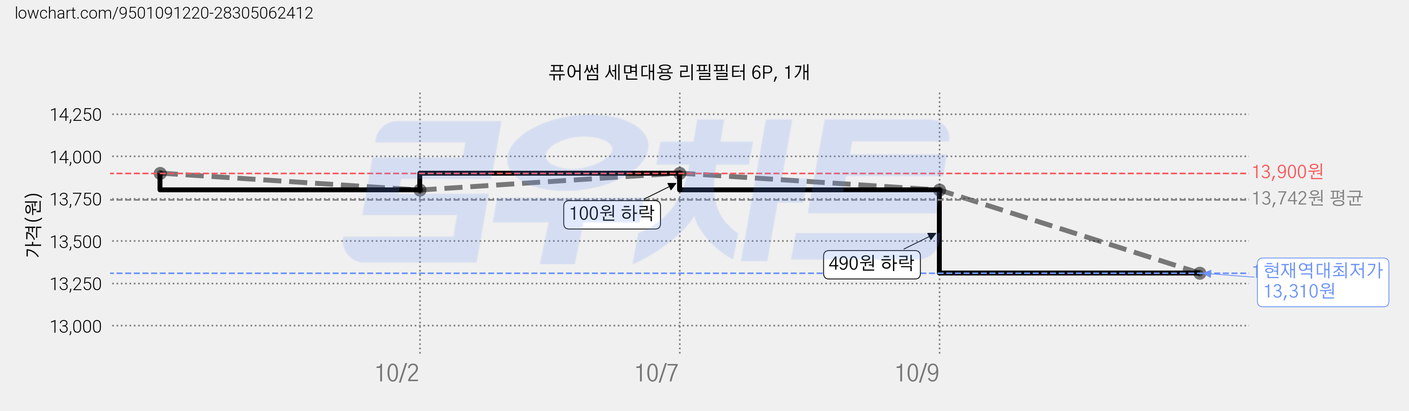 퓨어썸 세면대용 리필필터 6P, 1개 가격 변동 차트, 현재가 13,310원, 역대최저가