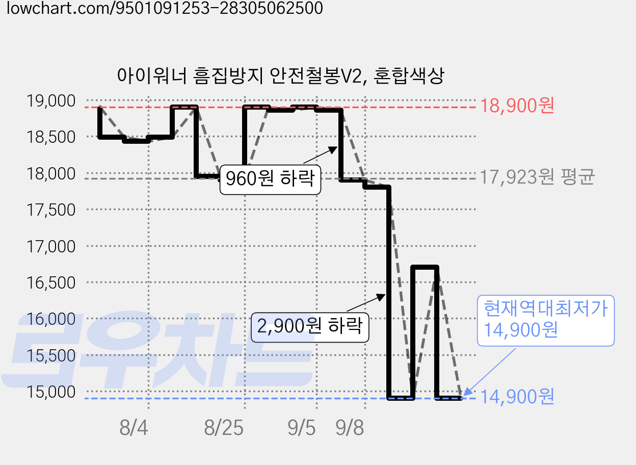아이워너 흠집방지 안전철봉V2, 혼합색상 가격 변동 차트, 현재가 14,900원, 역대최저가