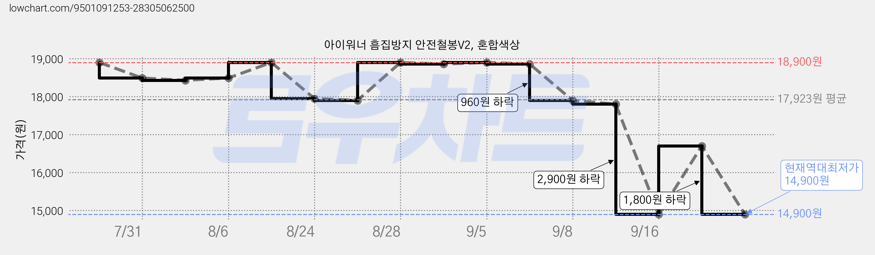 아이워너 흠집방지 안전철봉V2, 혼합색상 가격 변동 차트, 현재가 14,900원, 역대최저가