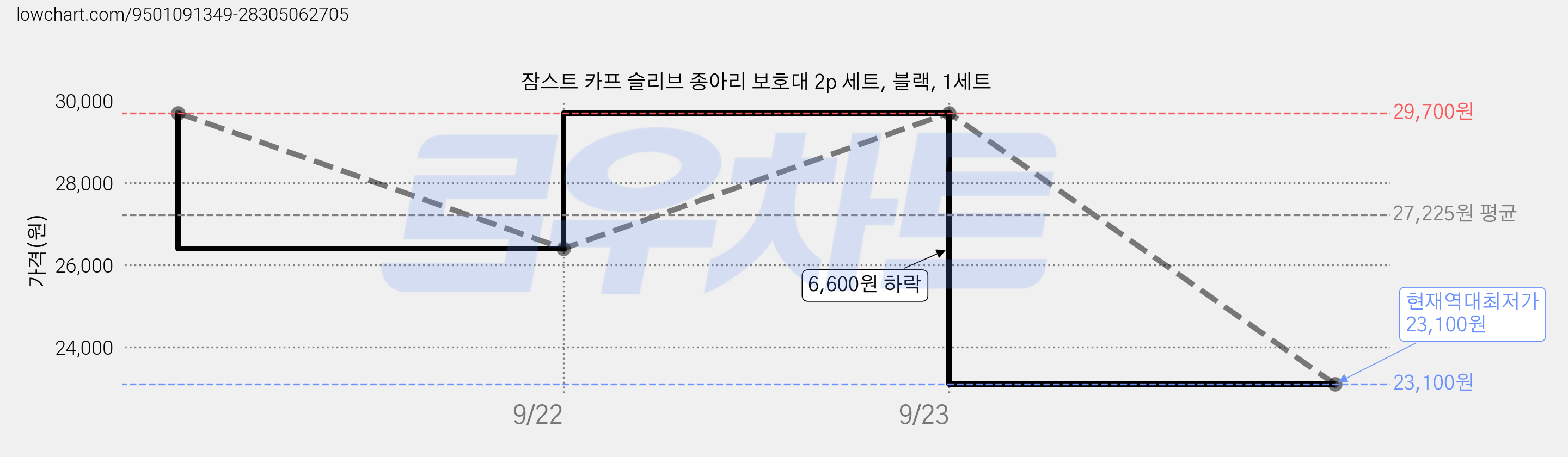 잠스트 카프 슬리브 종아리 보호대 2p 세트, 블랙, 1세트 가격 변동 차트, 현재가 23,100원, 역대최저가