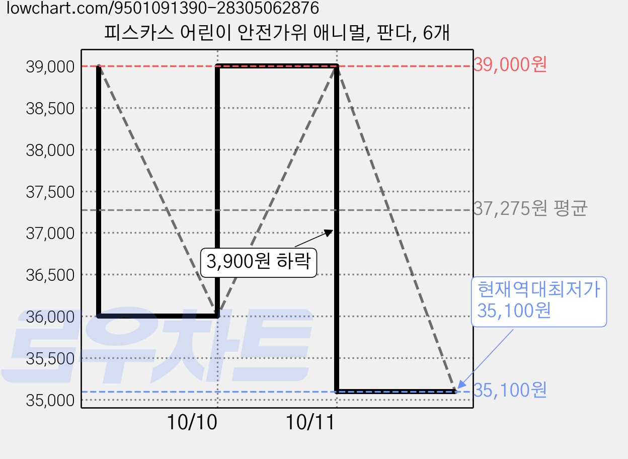 피스카스 어린이 안전가위 애니멀, 판다, 6개 가격 변동 차트, 현재가 35,100원, 역대최저가