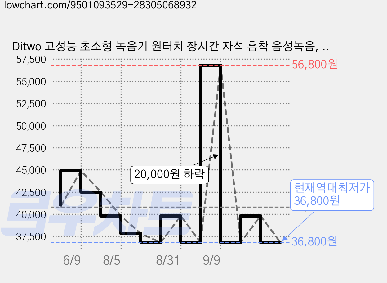 Ditwo 고성능 초소형 녹음기 원터치 장시간 자석 흡착 음성녹음, 블랙, 8G 가격 변동 차트, 현재가 36,800원, 역대최저가