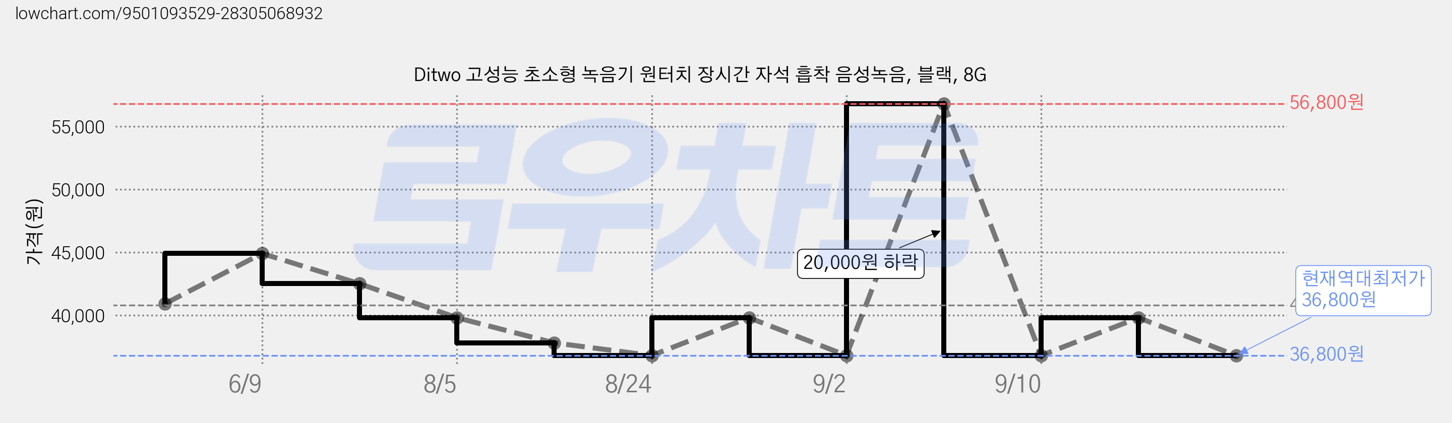 Ditwo 고성능 초소형 녹음기 원터치 장시간 자석 흡착 음성녹음, 블랙, 8G 가격 변동 차트, 현재가 36,800원, 역대최저가