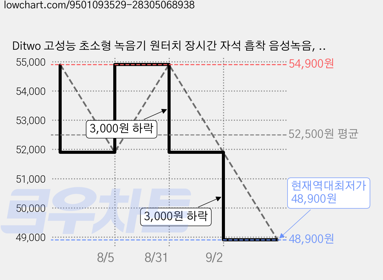 Ditwo 고성능 초소형 녹음기 원터치 장시간 자석 흡착 음성녹음, 블랙, 16G 가격 변동 차트, 현재가 48,900원, 역대최저가