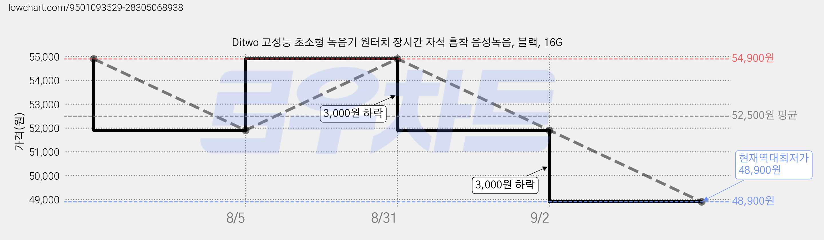 Ditwo 고성능 초소형 녹음기 원터치 장시간 자석 흡착 음성녹음, 블랙, 16G 가격 변동 차트, 현재가 48,900원, 역대최저가