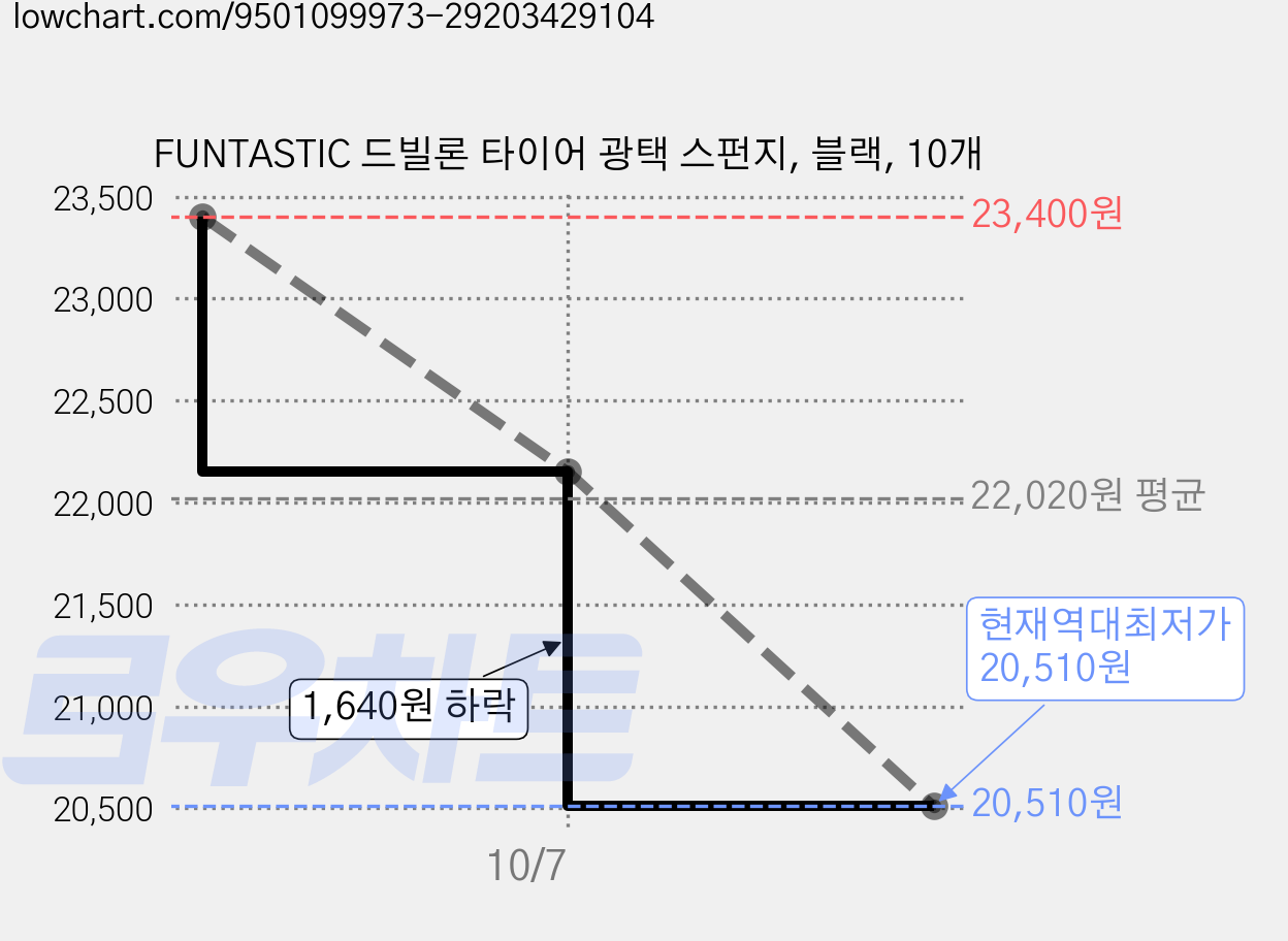 FUNTASTIC 드빌론 타이어 광택 스펀지, 블랙, 10개 가격 변동 차트, 현재가 20,510원, 역대최저가