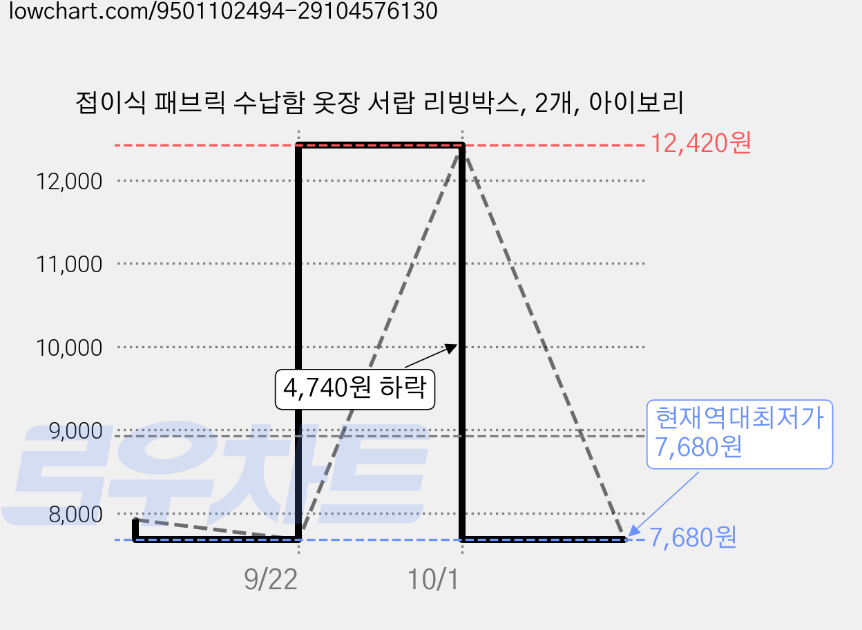 접이식 패브릭 수납함 옷장 서랍 리빙박스, 2개, 아이보리 가격 변동 차트, 현재가 7,680원, 역대최저가