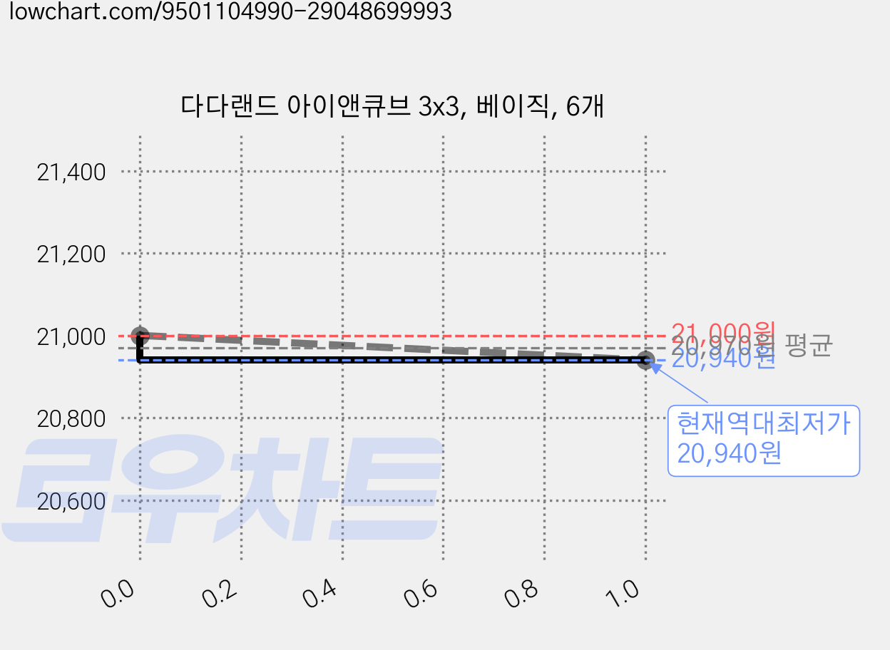 다다랜드 아이앤큐브 3x3, 베이직, 6개 가격 변동 차트, 현재가 20,940원, 역대최저가