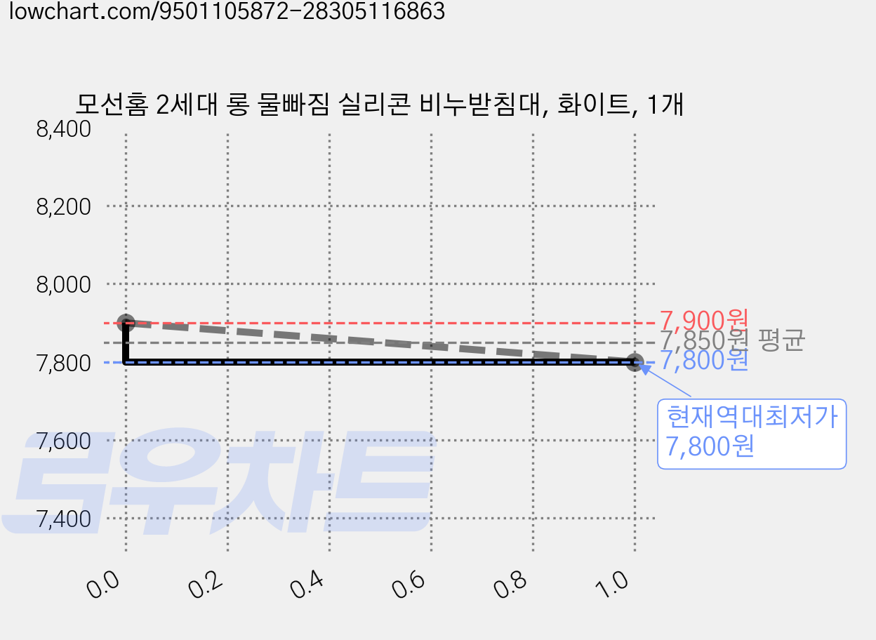 모선홈 2세대 롱 물빠짐 실리콘 비누받침대, 화이트, 1개 가격 변동 차트, 현재가 7,800원, 역대최저가