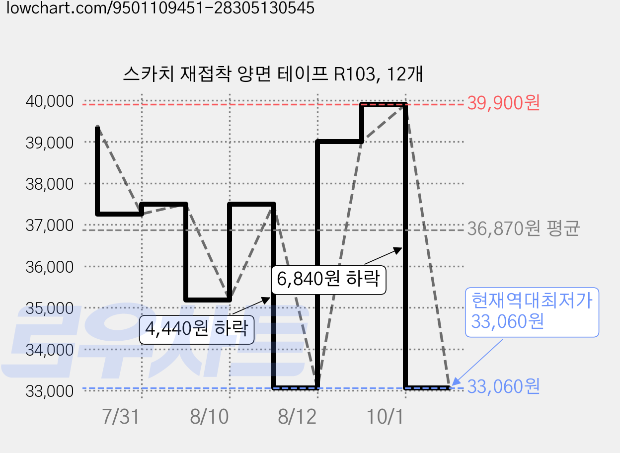 스카치 재접착 양면 테이프 R103, 12개 가격 변동 차트, 현재가 33,060원, 역대최저가