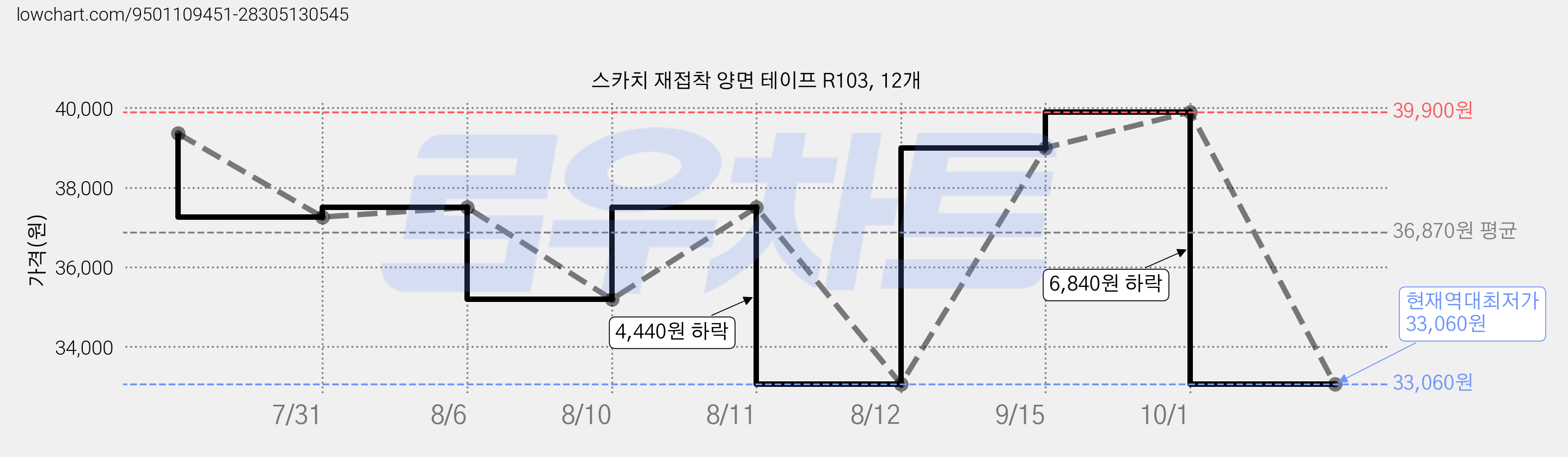 스카치 재접착 양면 테이프 R103, 12개 가격 변동 차트, 현재가 33,060원, 역대최저가