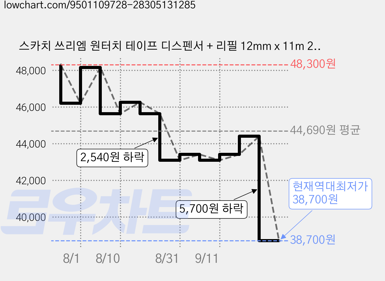 스카치 쓰리엠 원터치 테이프 디스펜서 + 리필 12mm x 11m 2롤, 블루, 3세트 가격 변동 차트, 현재가 38,700원, 역대최저가
