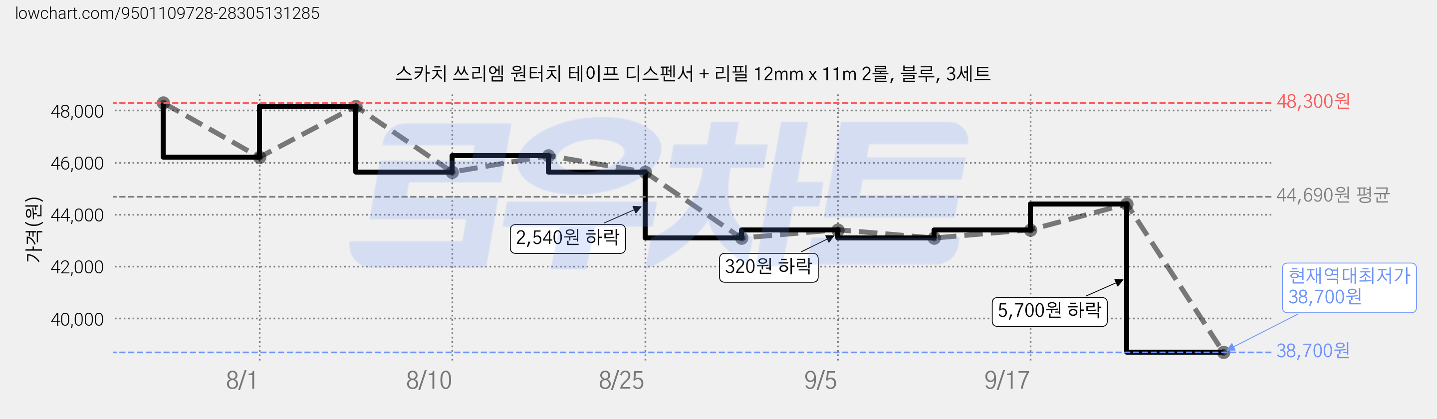 스카치 쓰리엠 원터치 테이프 디스펜서 + 리필 12mm x 11m 2롤, 블루, 3세트 가격 변동 차트, 현재가 38,700원, 역대최저가