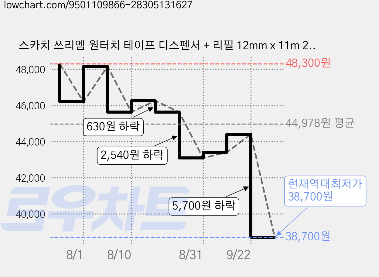 스카치 쓰리엠 원터치 테이프 디스펜서 + 리필 12mm x 11m 2롤, 핑크, 3세트 가격 변동 차트, 현재가 38,700원, 역대최저가