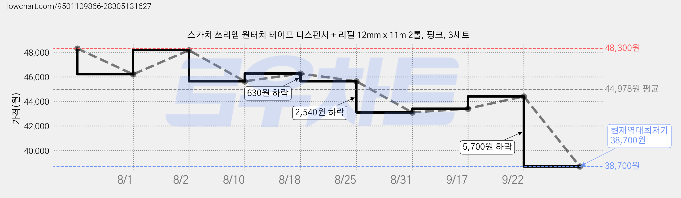 스카치 쓰리엠 원터치 테이프 디스펜서 + 리필 12mm x 11m 2롤, 핑크, 3세트 가격 변동 차트, 현재가 38,700원, 역대최저가