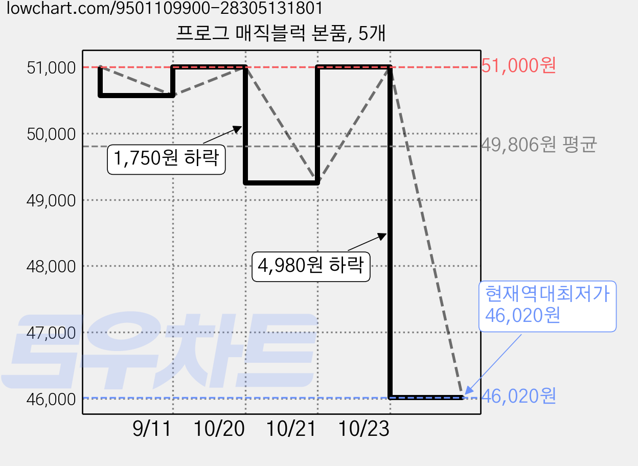 프로그 매직블럭 본품, 5개 가격 변동 차트, 현재가 46,020원, 역대최저가