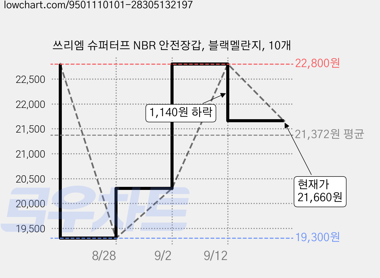쓰리엠 슈퍼터프 NBR 안전장갑, 블랙멜란지, 10개 가격 변동 차트, 현재가 21,660원, 관측 최저가 19,300원