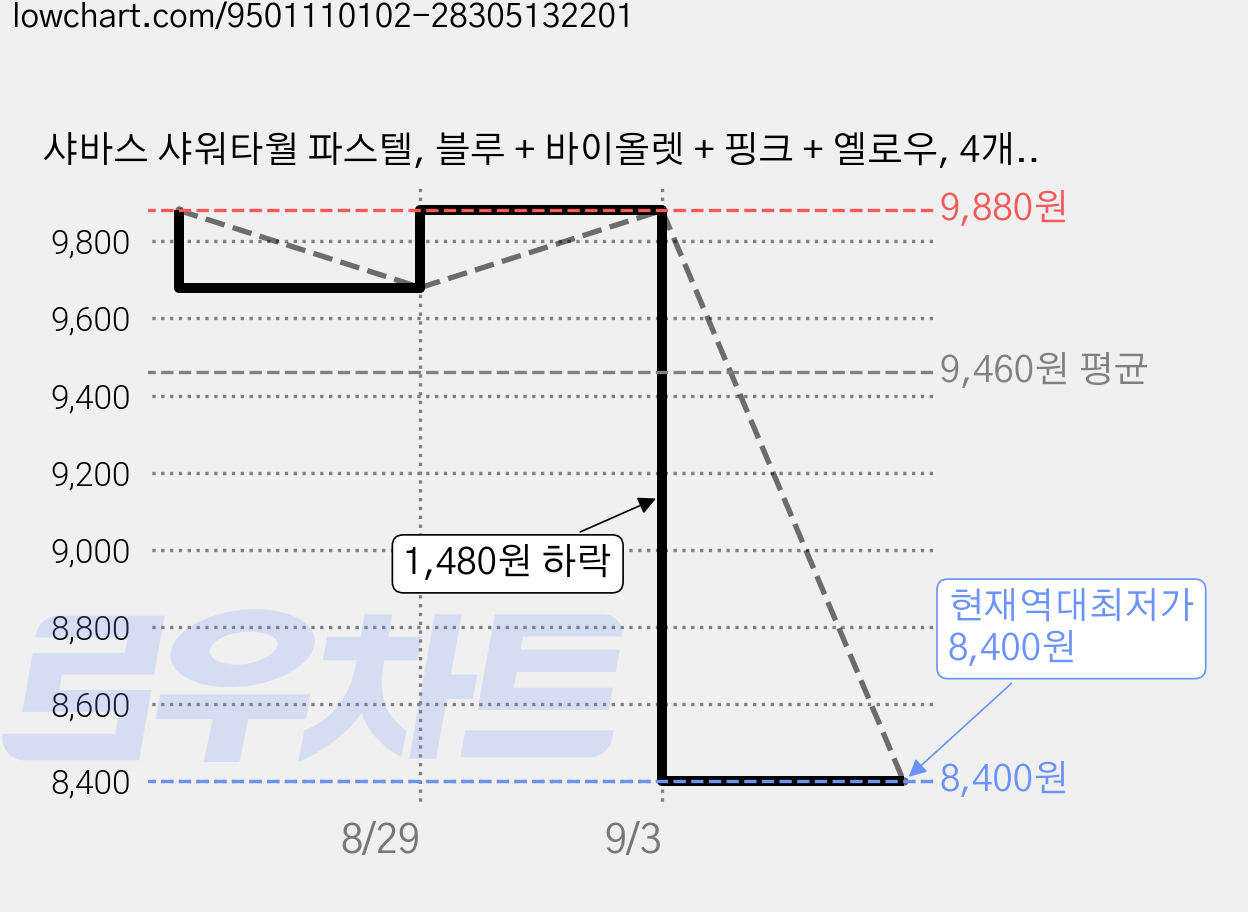 샤바스 샤워타월 파스텔, 블루 + 바이올렛 + 핑크 + 옐로우, 4개입, 1세트 가격 변동 차트, 현재가 8,400원, 역대최저가