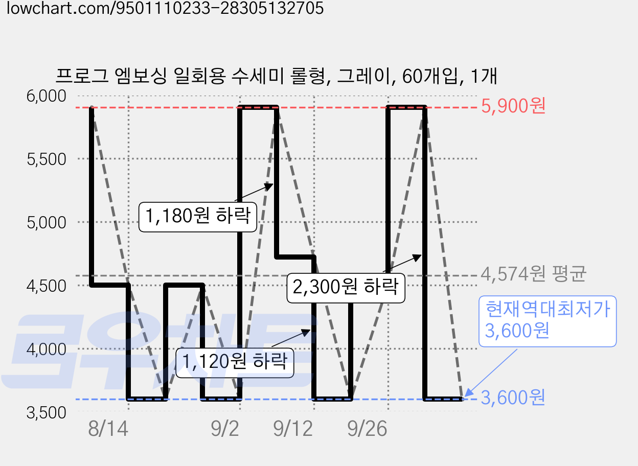 프로그 엠보싱 일회용 수세미 롤형, 그레이, 60개입, 1개 가격 변동 차트, 현재가 3,600원, 역대최저가