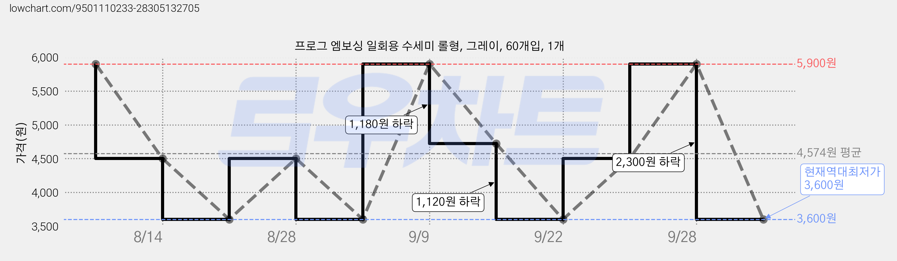 프로그 엠보싱 일회용 수세미 롤형, 그레이, 60개입, 1개 가격 변동 차트, 현재가 3,600원, 역대최저가