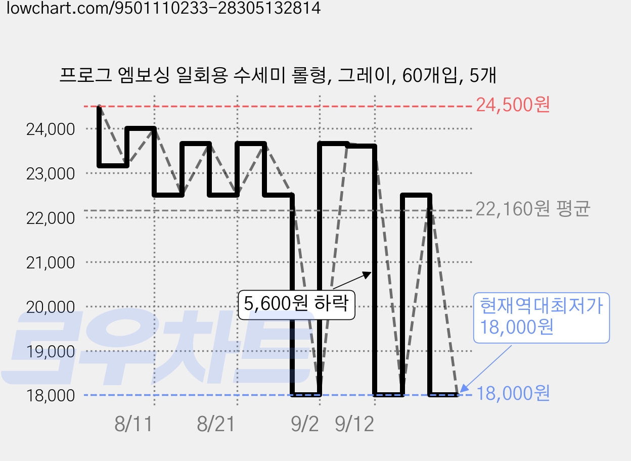 프로그 엠보싱 일회용 수세미 롤형, 그레이, 60개입, 5개 가격 변동 차트, 현재가 18,000원, 역대최저가