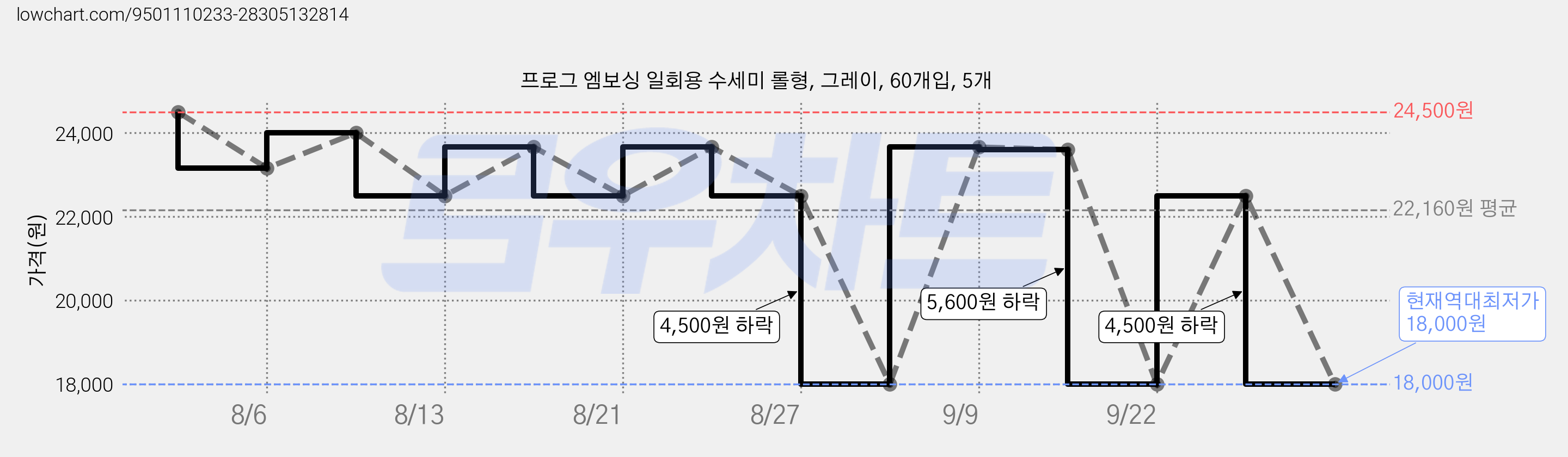 프로그 엠보싱 일회용 수세미 롤형, 그레이, 60개입, 5개 가격 변동 차트, 현재가 18,000원, 역대최저가