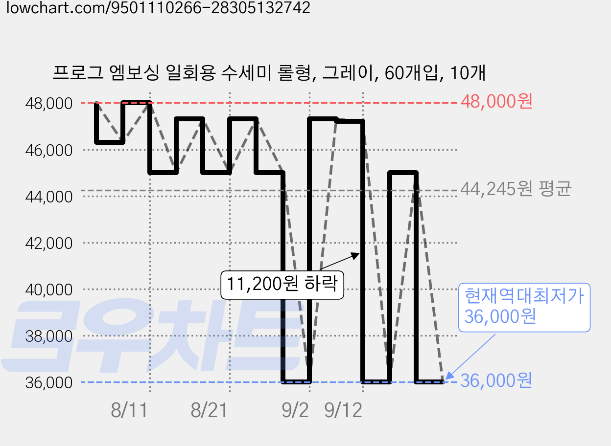 프로그 엠보싱 일회용 수세미 롤형, 그레이, 60개입, 10개 가격 변동 차트, 현재가 36,000원, 역대최저가