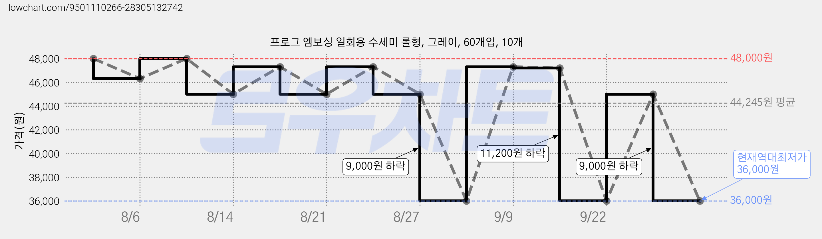 프로그 엠보싱 일회용 수세미 롤형, 그레이, 60개입, 10개 가격 변동 차트, 현재가 36,000원, 역대최저가