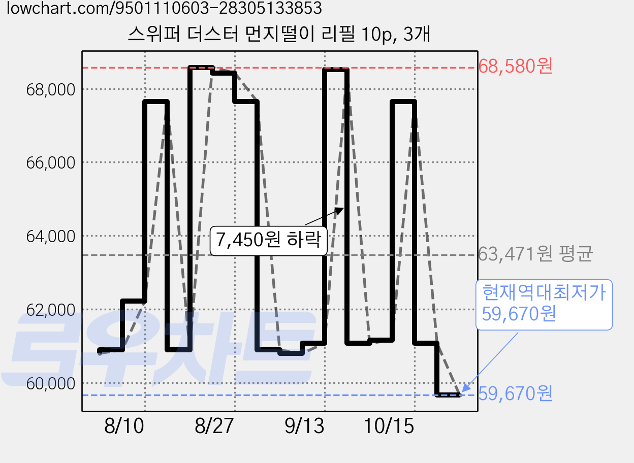 스위퍼 더스터 먼지떨이 리필 10p, 3개 가격 변동 차트, 현재가 59,670원, 역대최저가