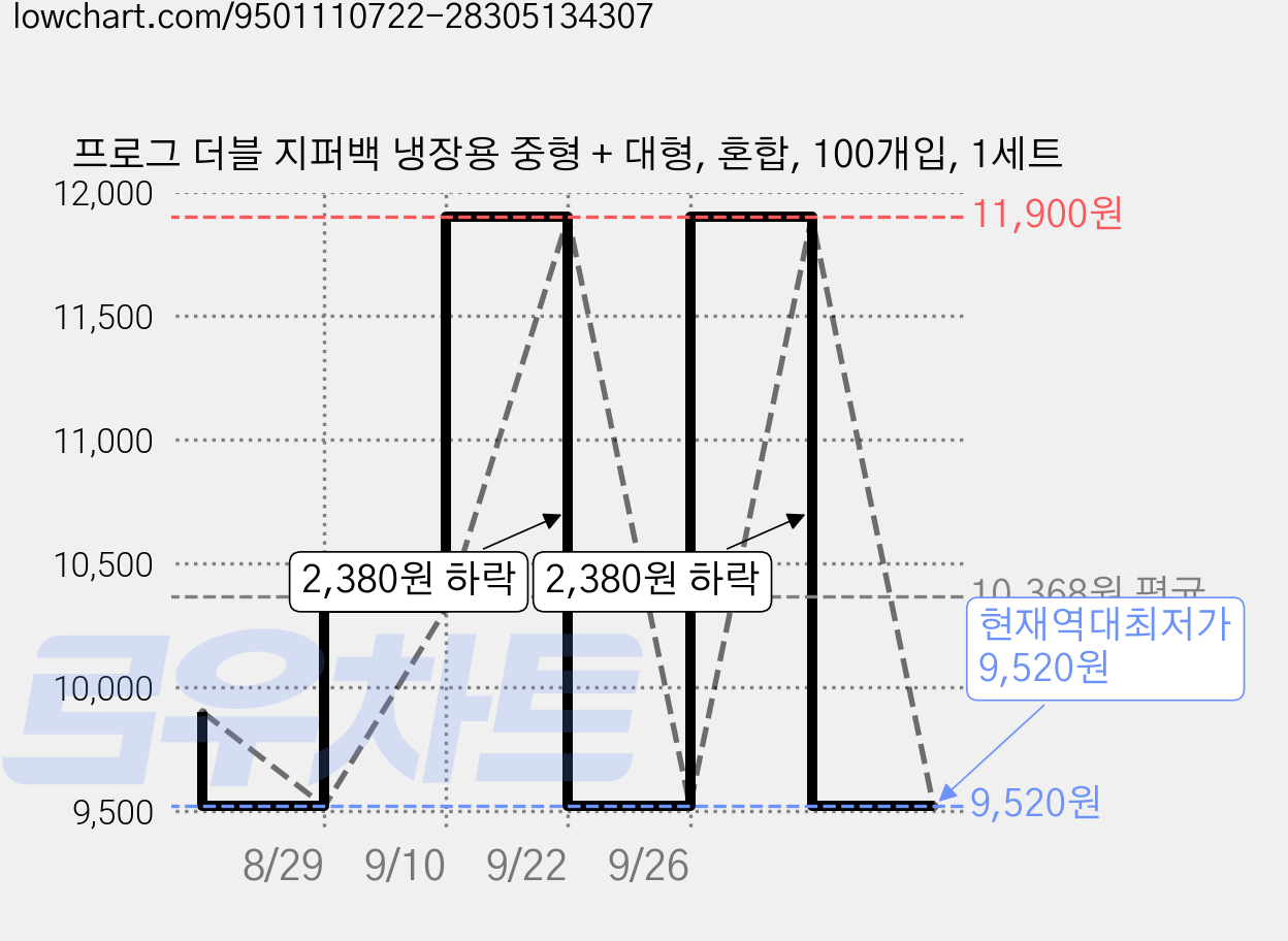 프로그 더블 지퍼백 냉장용 중형 + 대형, 혼합, 100개입, 1세트 가격 변동 차트, 현재가 9,520원, 역대최저가