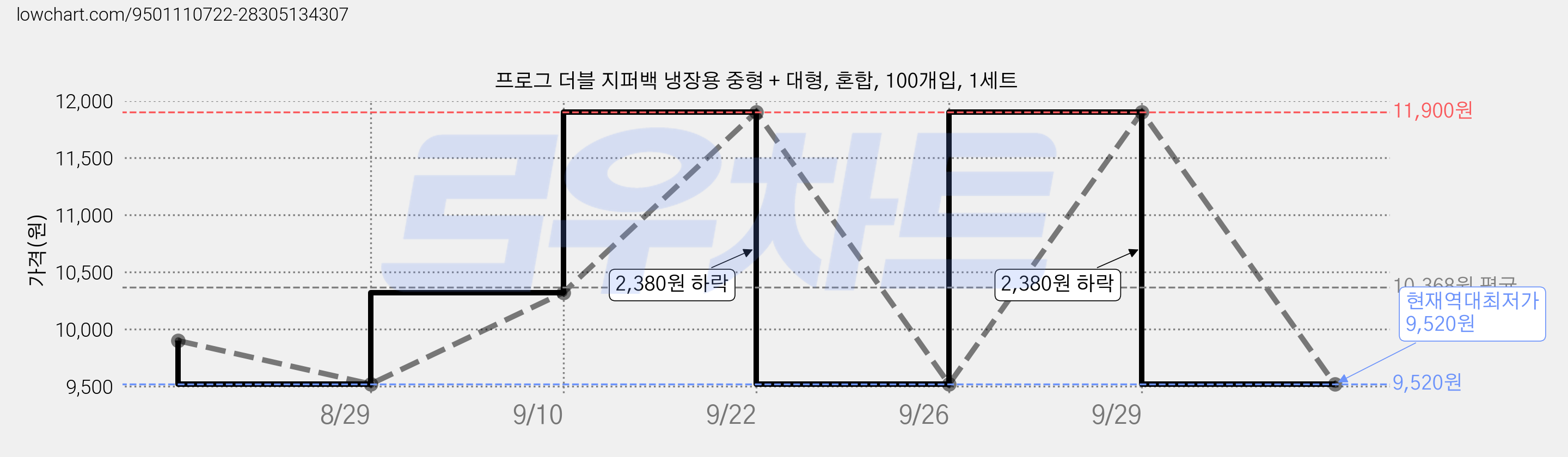 프로그 더블 지퍼백 냉장용 중형 + 대형, 혼합, 100개입, 1세트 가격 변동 차트, 현재가 9,520원, 역대최저가