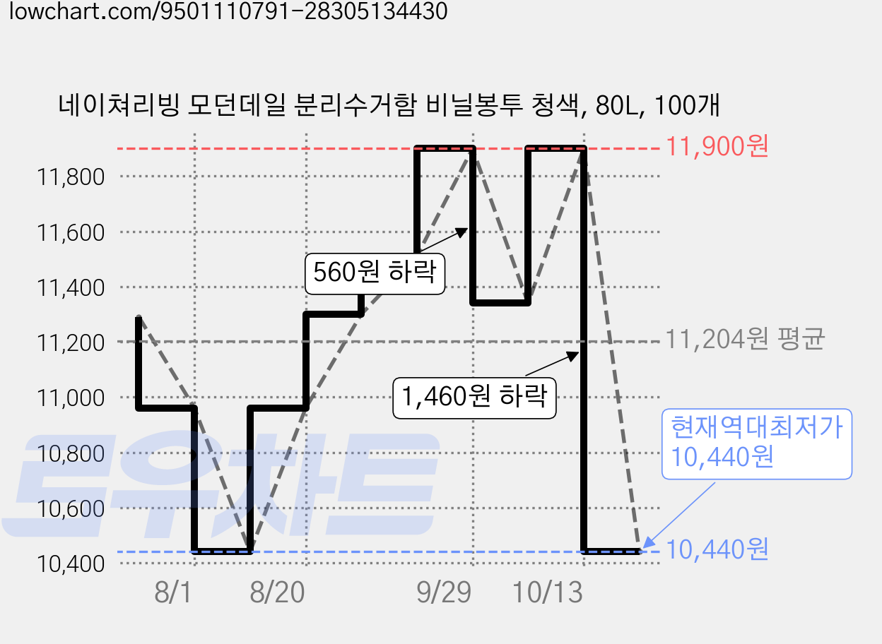 네이쳐리빙 모던데일 분리수거함 비닐봉투 청색, 80L, 100개 가격 변동 차트, 현재가 10,440원, 역대최저가
