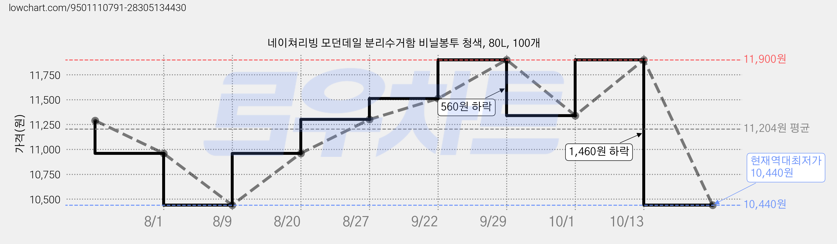 네이쳐리빙 모던데일 분리수거함 비닐봉투 청색, 80L, 100개 가격 변동 차트, 현재가 10,440원, 역대최저가