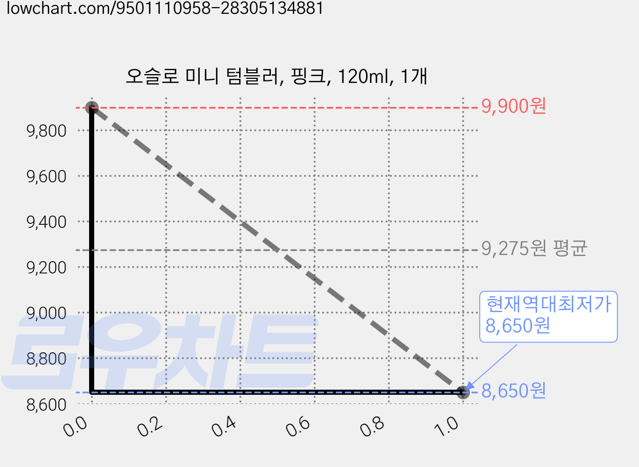 오슬로 미니 텀블러, 핑크, 120ml, 1개 가격 변동 차트, 현재가 8,650원, 역대최저가