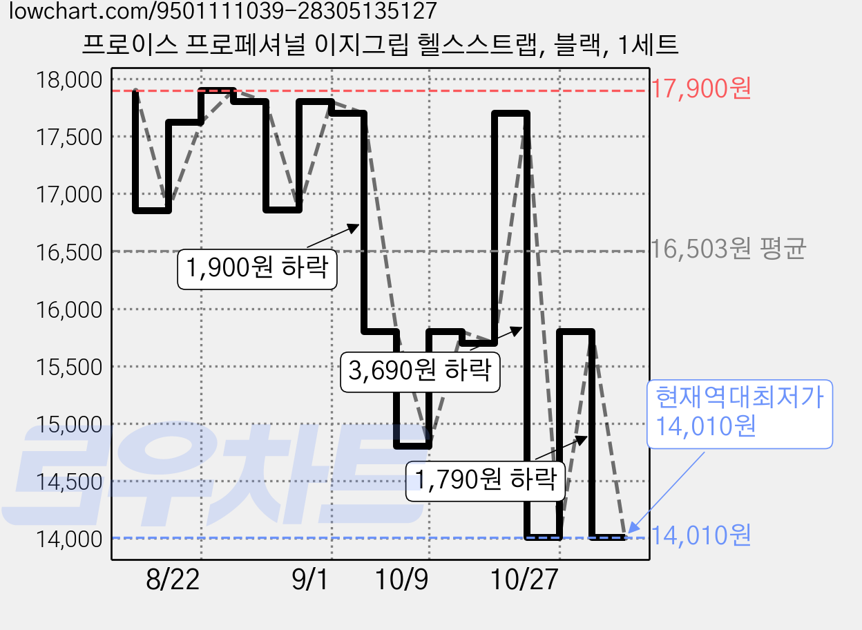 프로이스 프로페셔널 이지그립 헬스스트랩, 블랙, 1세트 가격 변동 차트, 현재가 14,010원, 역대최저가