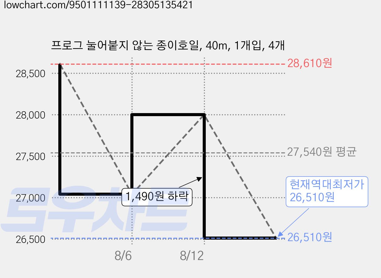 프로그 눌어붙지 않는 종이호일, 40m, 1개입, 4개 가격 변동 차트, 현재가 26,510원, 역대최저가